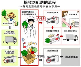 国外10大生鲜农产品供应链创新模式盘点 二