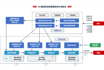 集成供应链管理系统